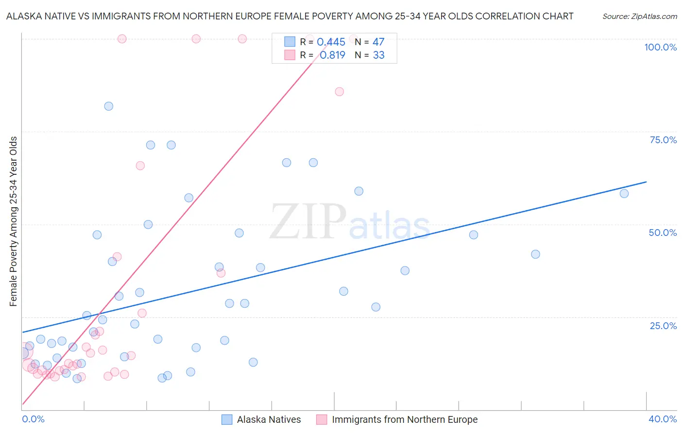 Alaska Native vs Immigrants from Northern Europe Female Poverty Among 25-34 Year Olds