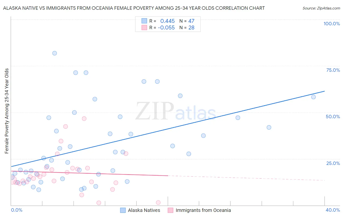 Alaska Native vs Immigrants from Oceania Female Poverty Among 25-34 Year Olds