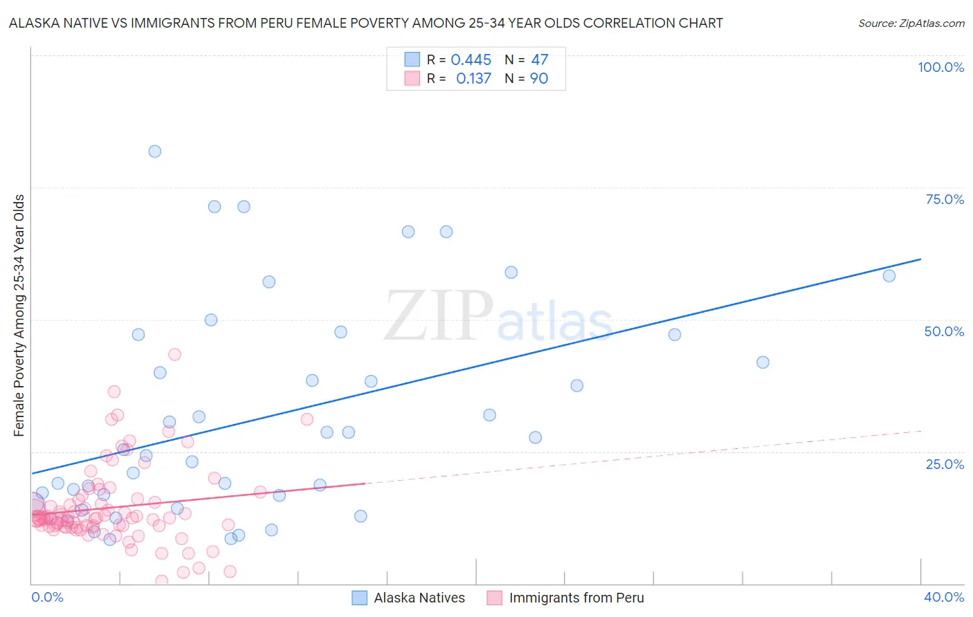 Alaska Native vs Immigrants from Peru Female Poverty Among 25-34 Year Olds