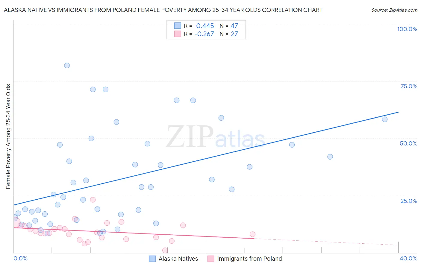 Alaska Native vs Immigrants from Poland Female Poverty Among 25-34 Year Olds
