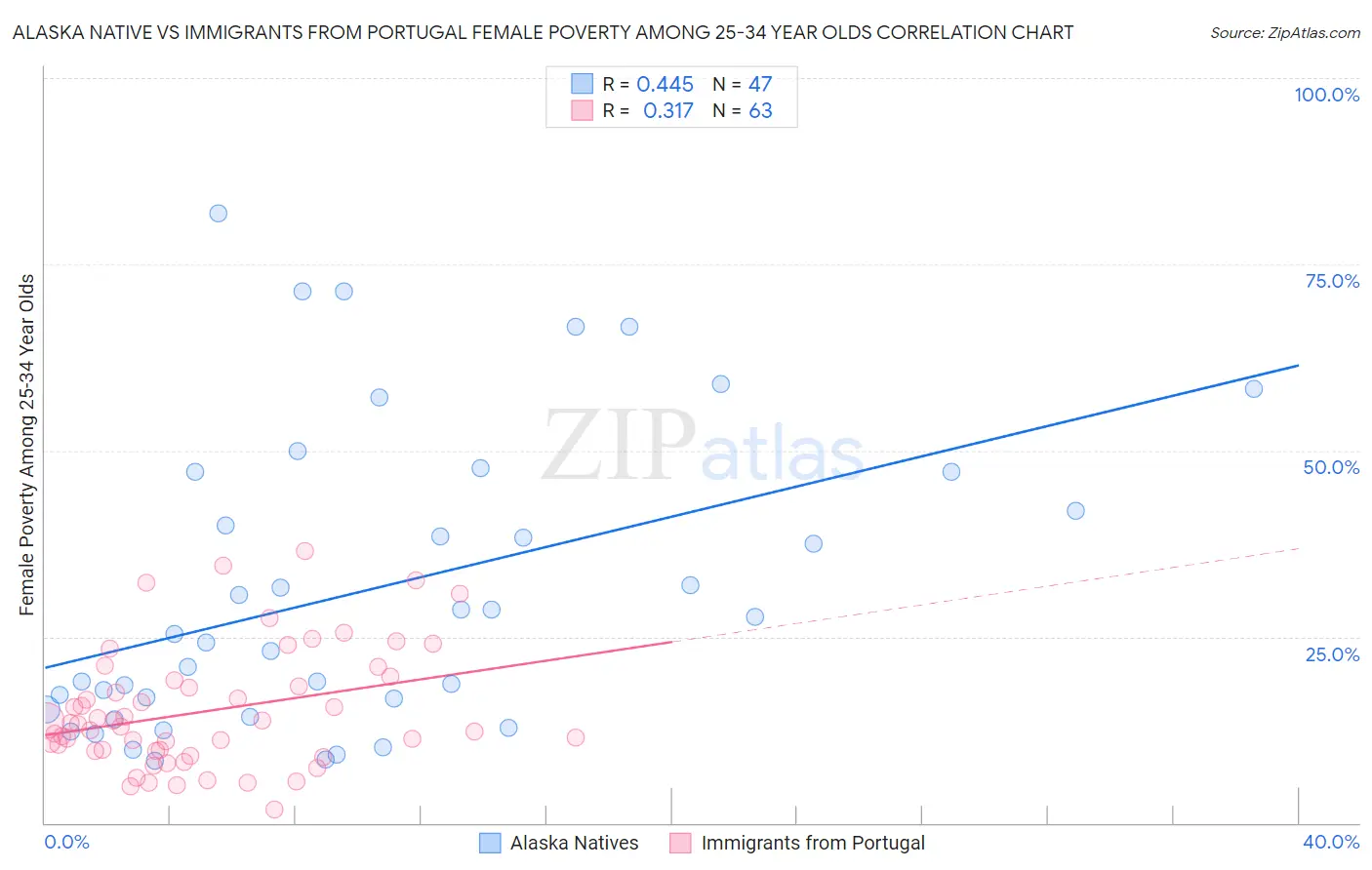 Alaska Native vs Immigrants from Portugal Female Poverty Among 25-34 Year Olds