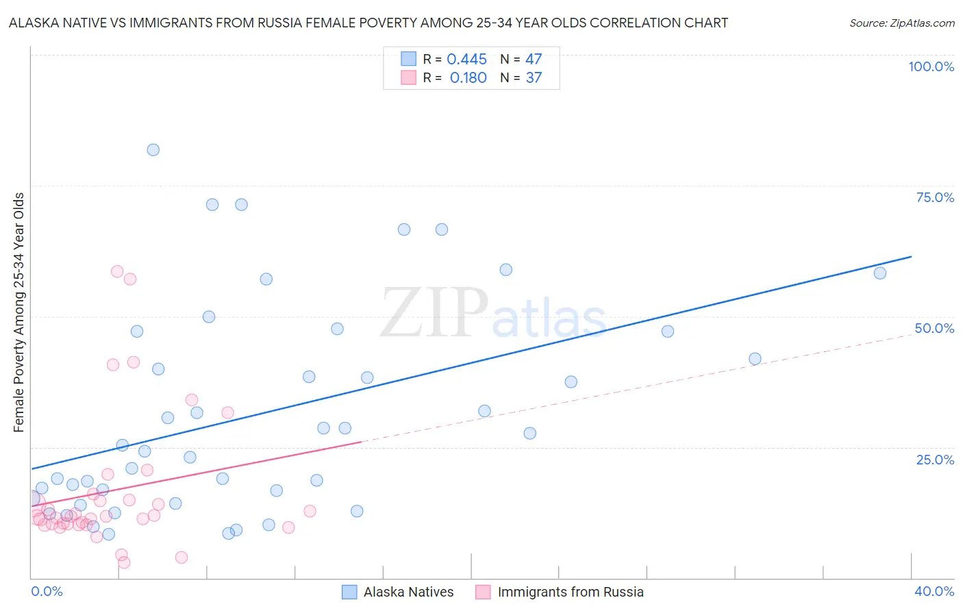 Alaska Native vs Immigrants from Russia Female Poverty Among 25-34 Year Olds