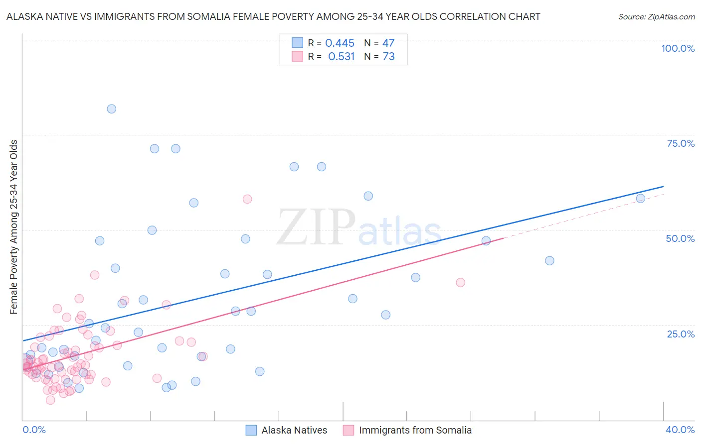 Alaska Native vs Immigrants from Somalia Female Poverty Among 25-34 Year Olds