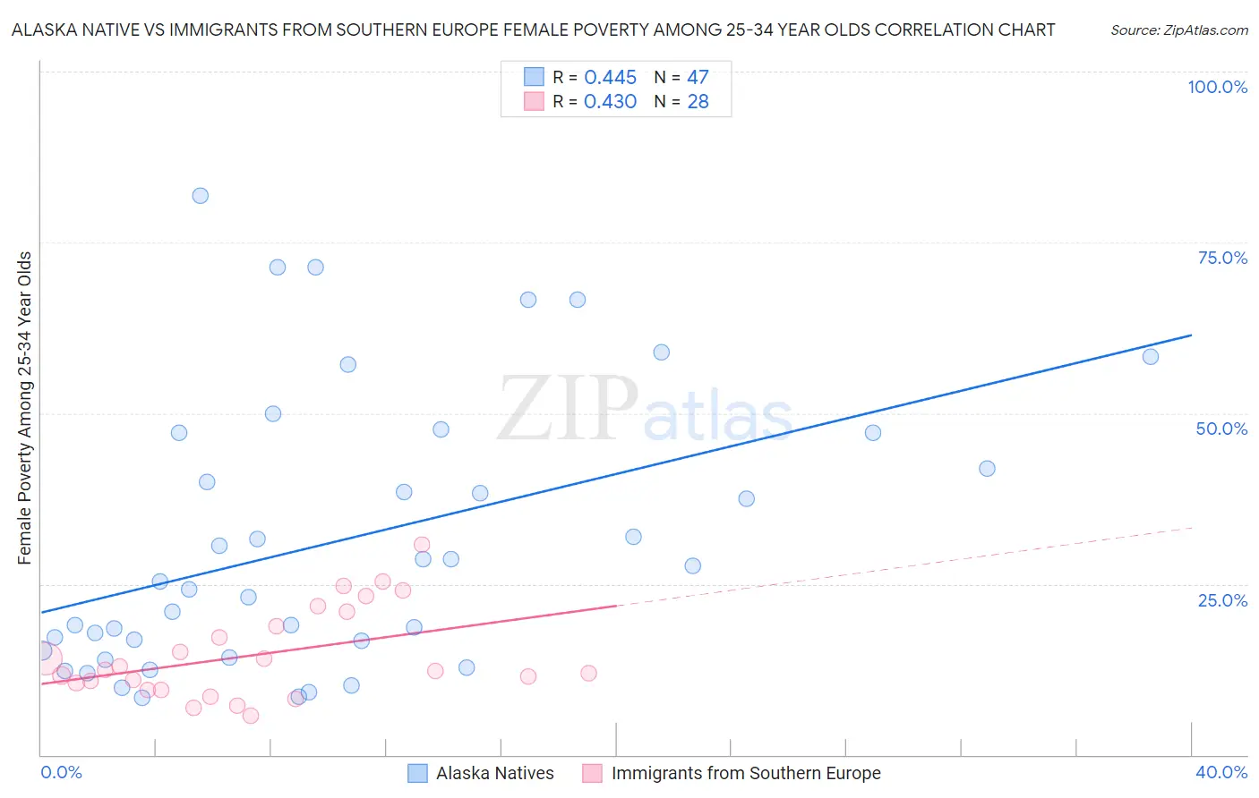 Alaska Native vs Immigrants from Southern Europe Female Poverty Among 25-34 Year Olds
