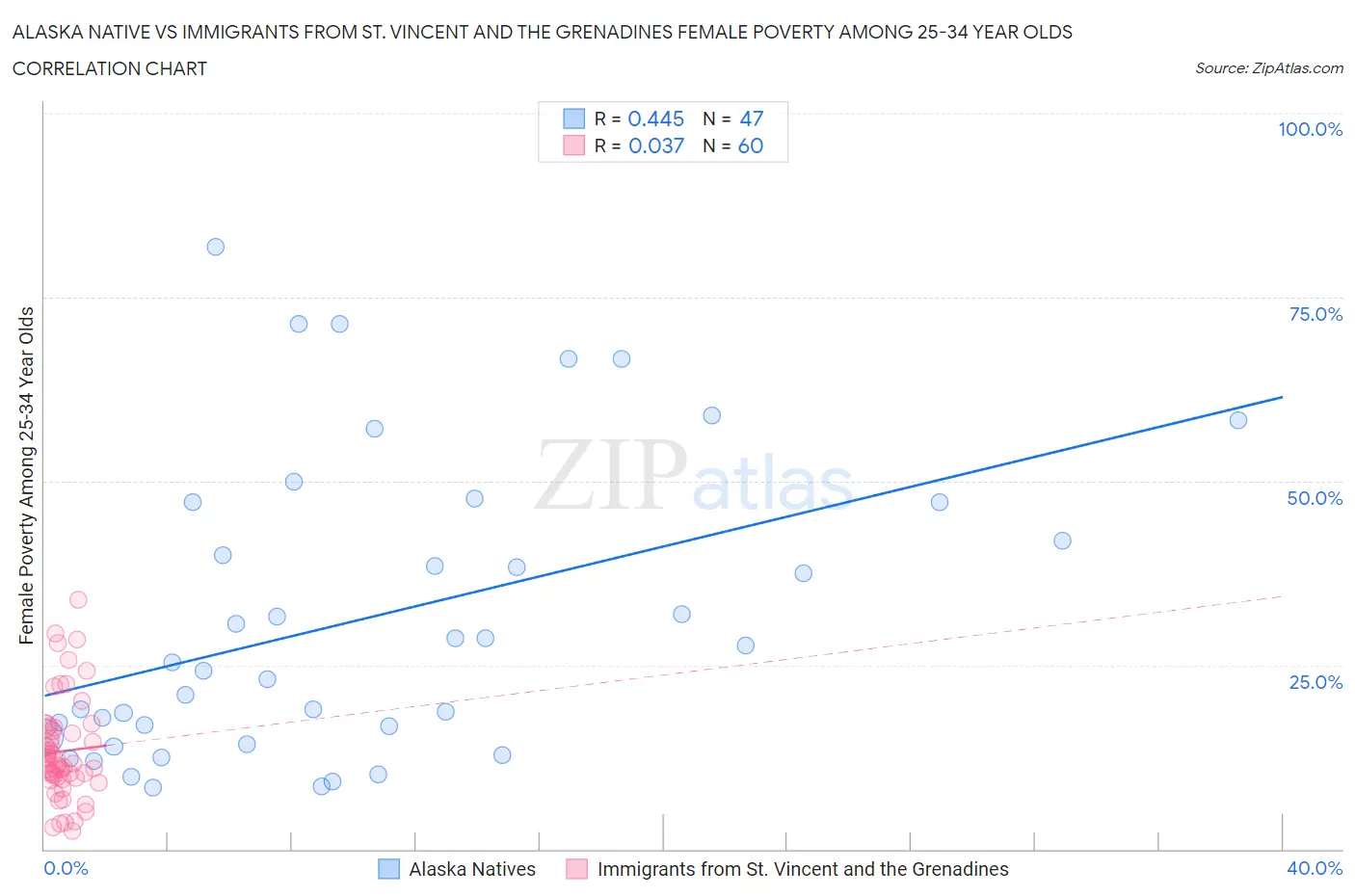 Alaska Native vs Immigrants from St. Vincent and the Grenadines Female Poverty Among 25-34 Year Olds