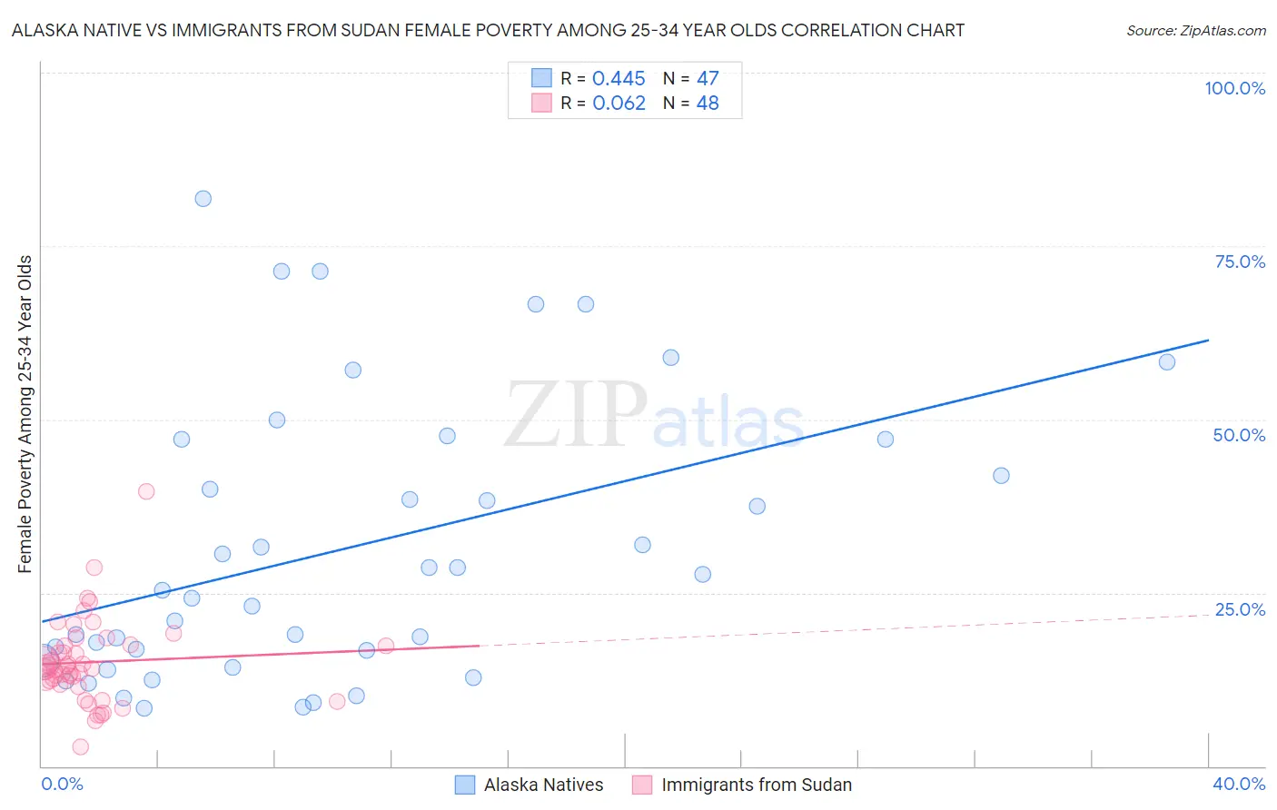Alaska Native vs Immigrants from Sudan Female Poverty Among 25-34 Year Olds