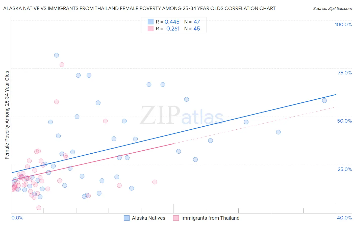 Alaska Native vs Immigrants from Thailand Female Poverty Among 25-34 Year Olds