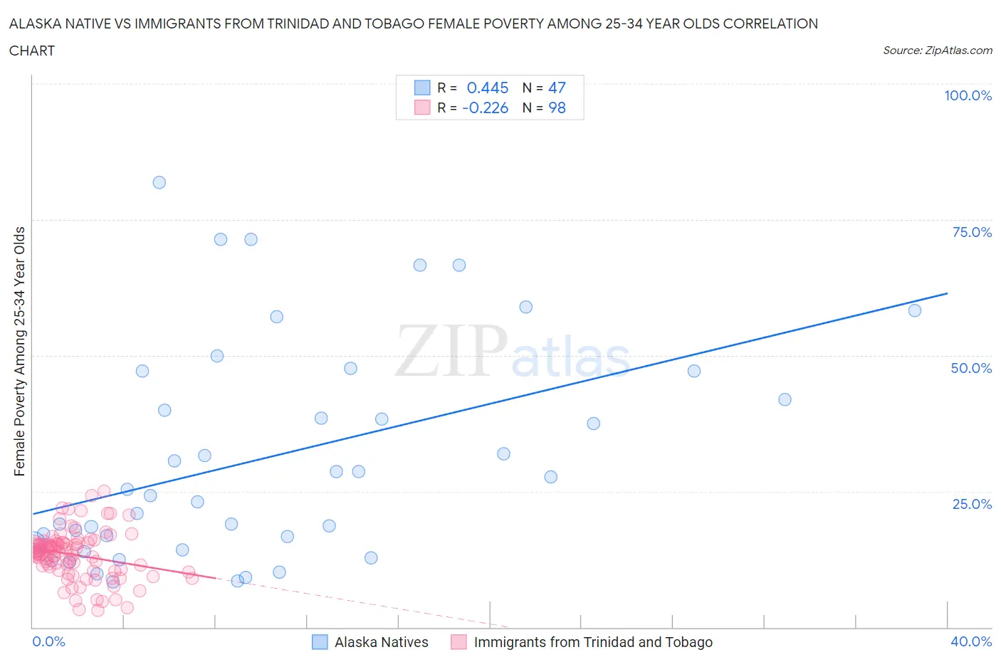 Alaska Native vs Immigrants from Trinidad and Tobago Female Poverty Among 25-34 Year Olds