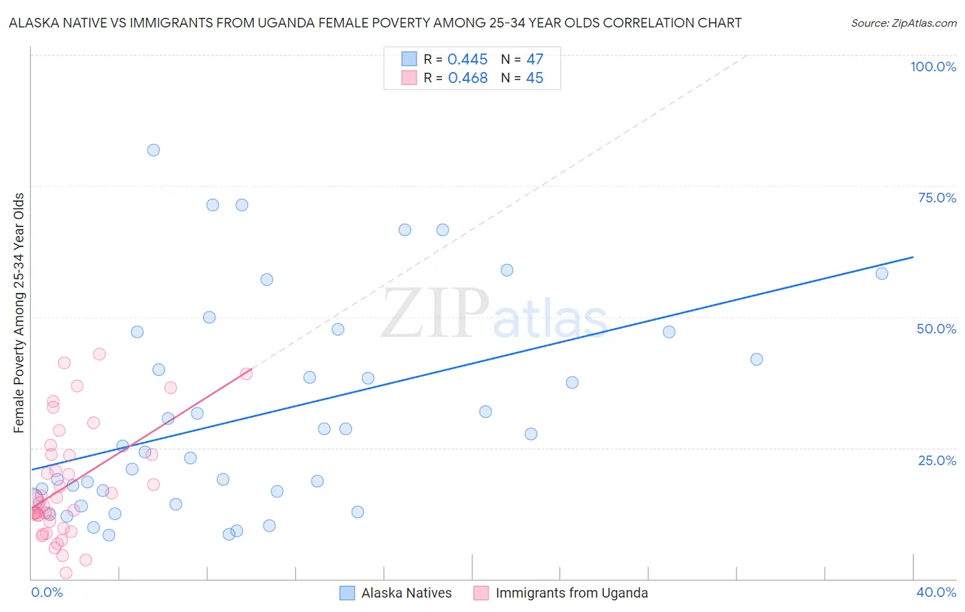 Alaska Native vs Immigrants from Uganda Female Poverty Among 25-34 Year Olds