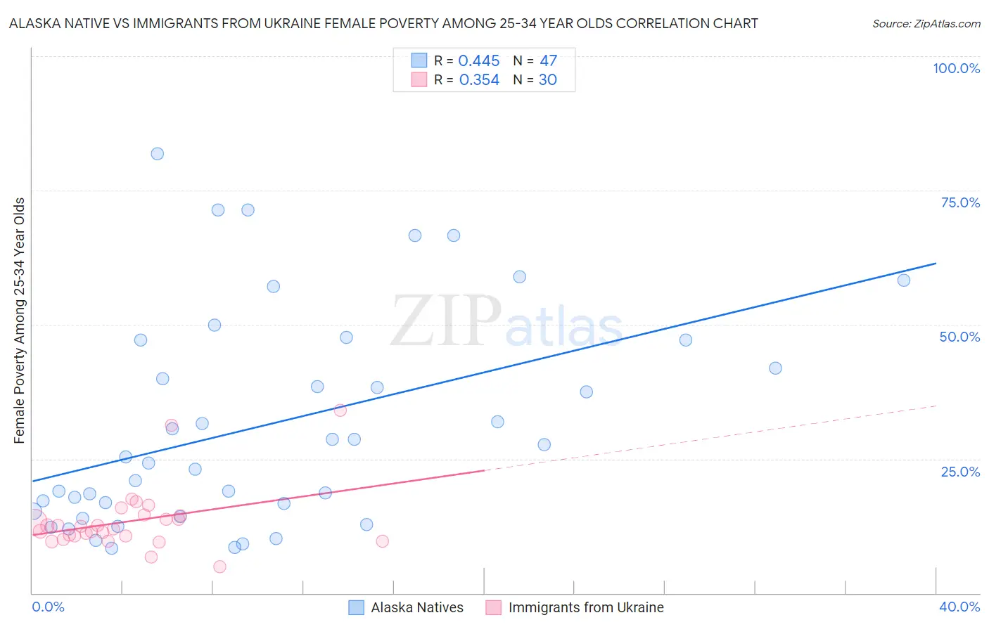 Alaska Native vs Immigrants from Ukraine Female Poverty Among 25-34 Year Olds