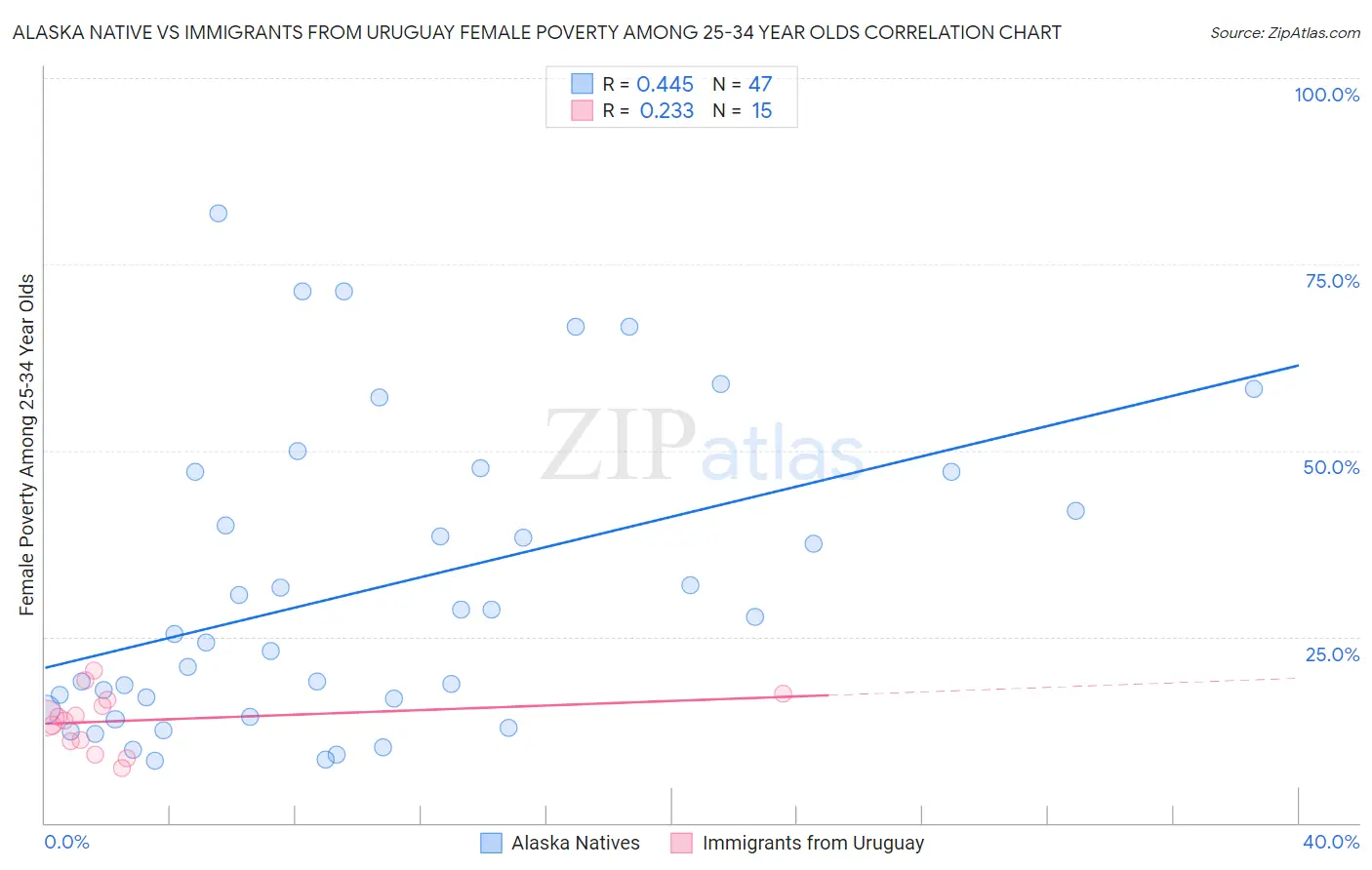 Alaska Native vs Immigrants from Uruguay Female Poverty Among 25-34 Year Olds