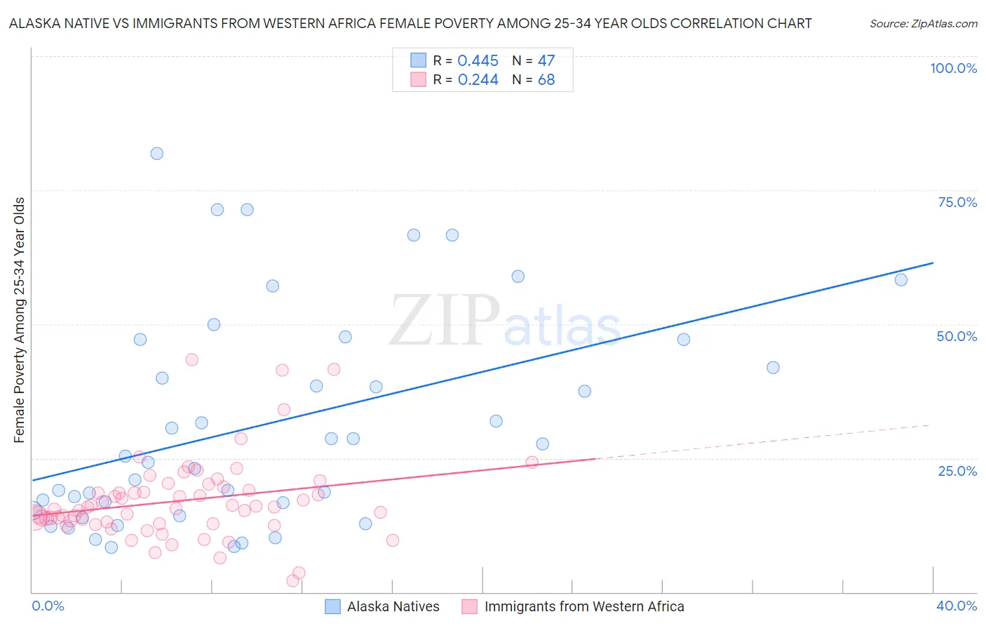 Alaska Native vs Immigrants from Western Africa Female Poverty Among 25-34 Year Olds