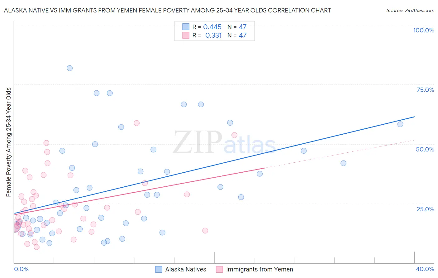 Alaska Native vs Immigrants from Yemen Female Poverty Among 25-34 Year Olds