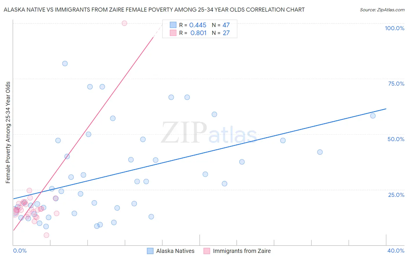Alaska Native vs Immigrants from Zaire Female Poverty Among 25-34 Year Olds