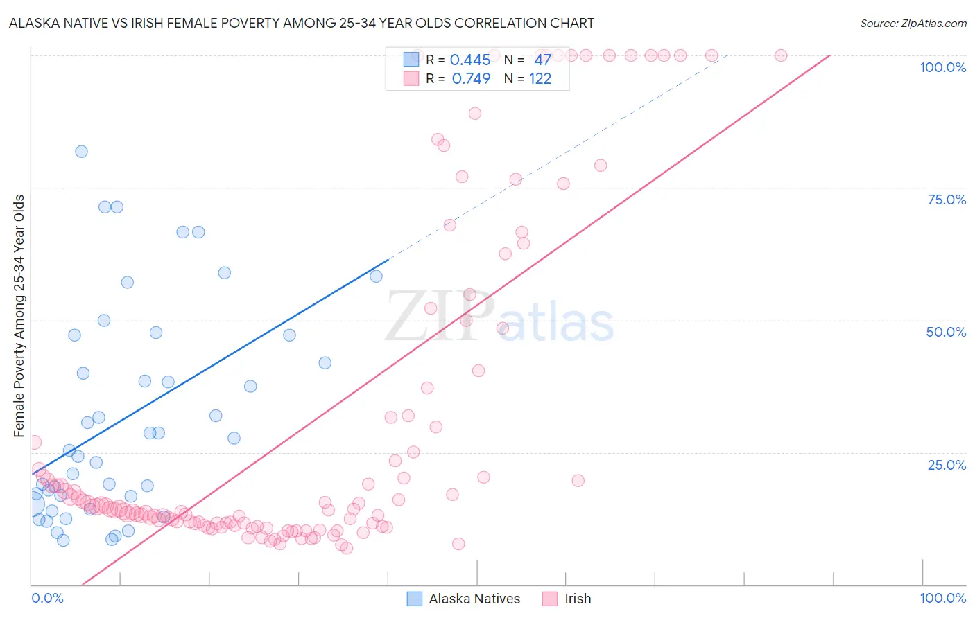 Alaska Native vs Irish Female Poverty Among 25-34 Year Olds