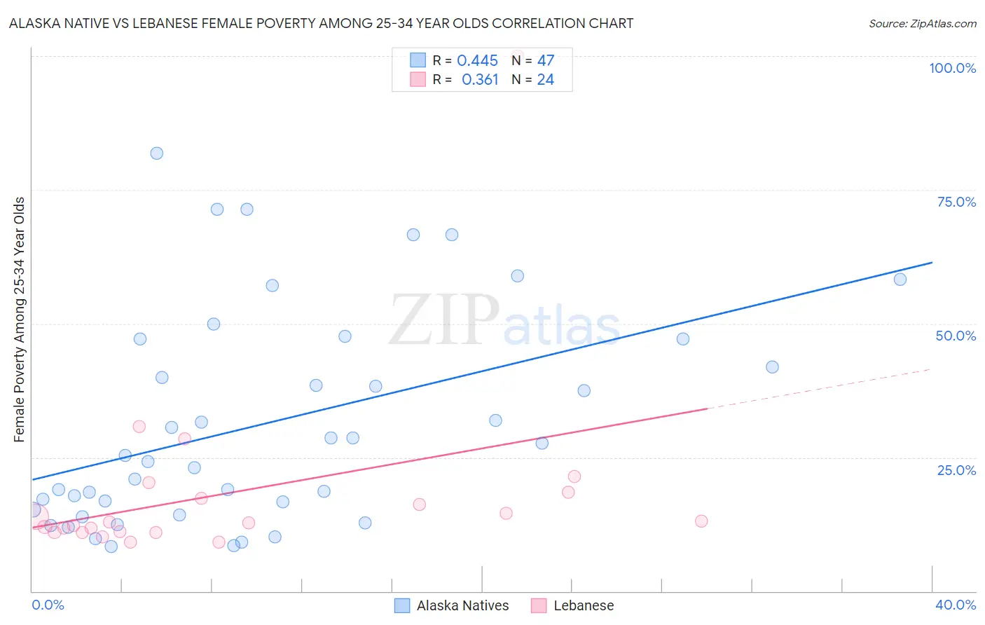 Alaska Native vs Lebanese Female Poverty Among 25-34 Year Olds
