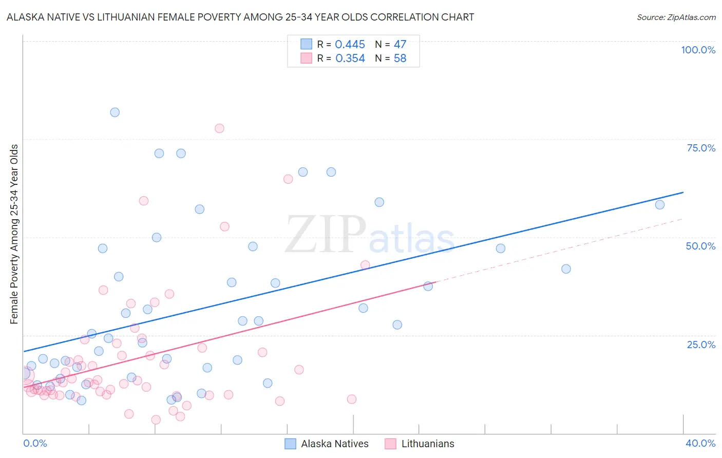 Alaska Native vs Lithuanian Female Poverty Among 25-34 Year Olds