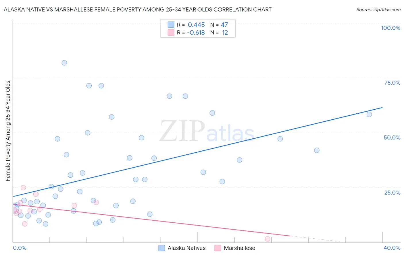 Alaska Native vs Marshallese Female Poverty Among 25-34 Year Olds