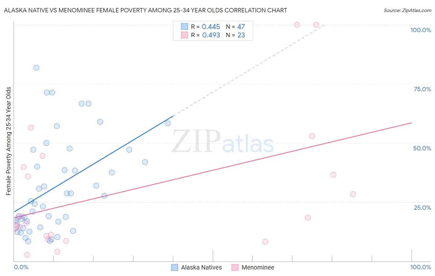 Alaska Native vs Menominee Female Poverty Among 25-34 Year Olds