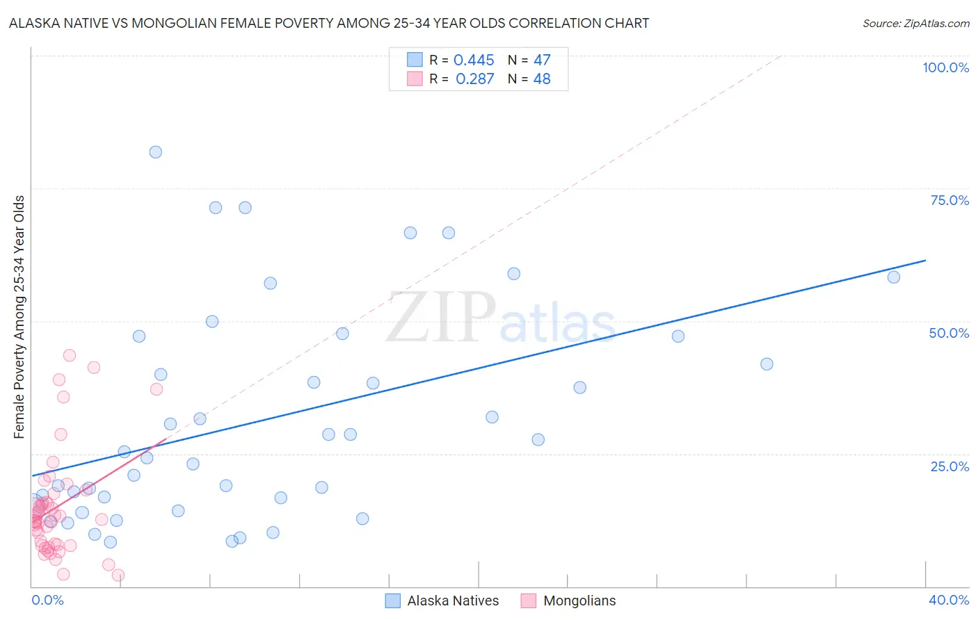 Alaska Native vs Mongolian Female Poverty Among 25-34 Year Olds
