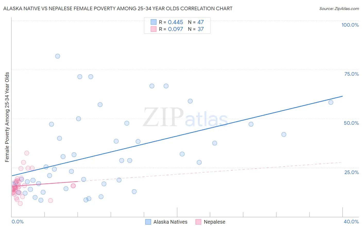 Alaska Native vs Nepalese Female Poverty Among 25-34 Year Olds