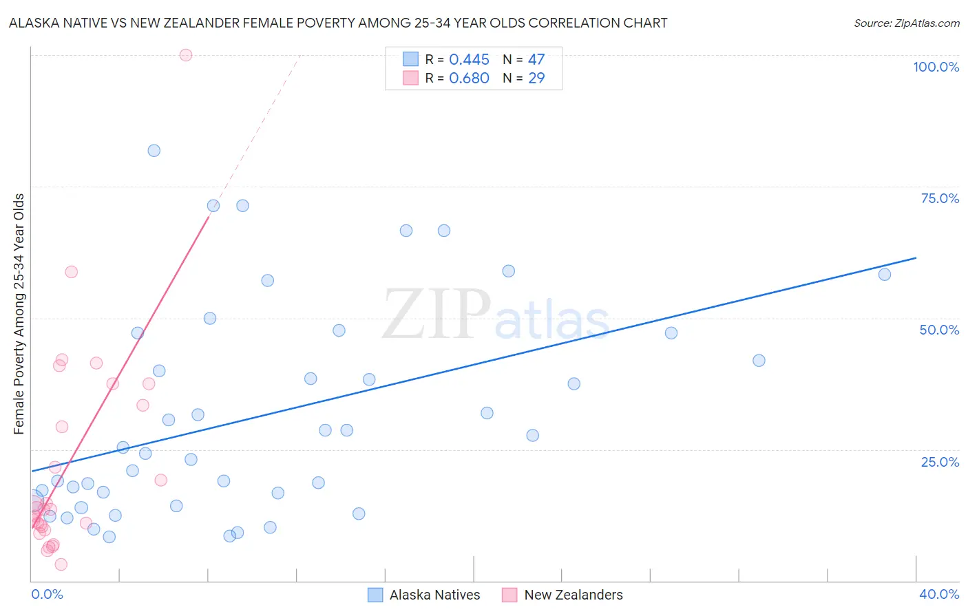 Alaska Native vs New Zealander Female Poverty Among 25-34 Year Olds