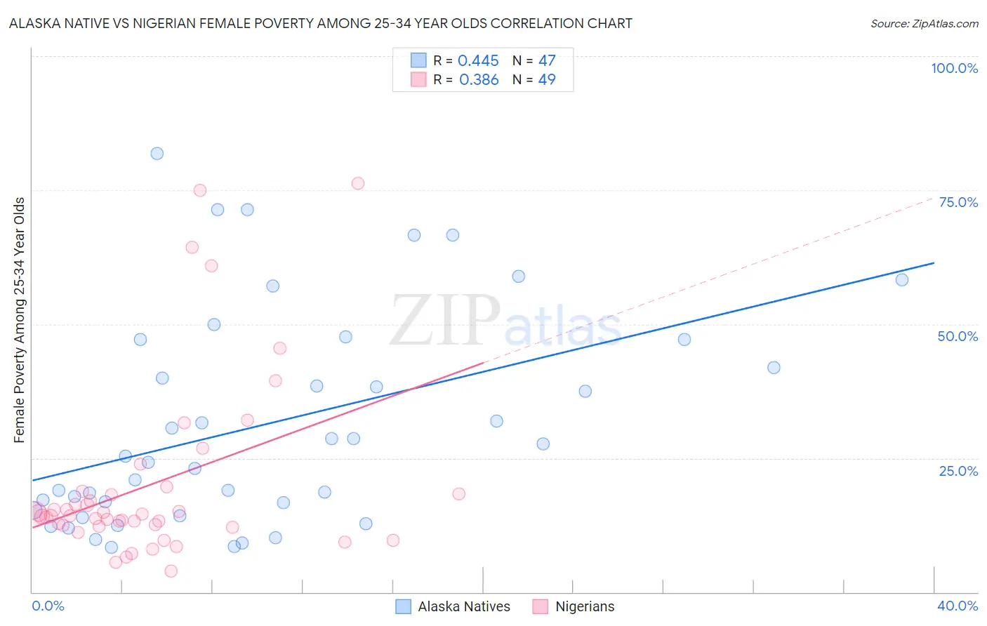 Alaska Native vs Nigerian Female Poverty Among 25-34 Year Olds
