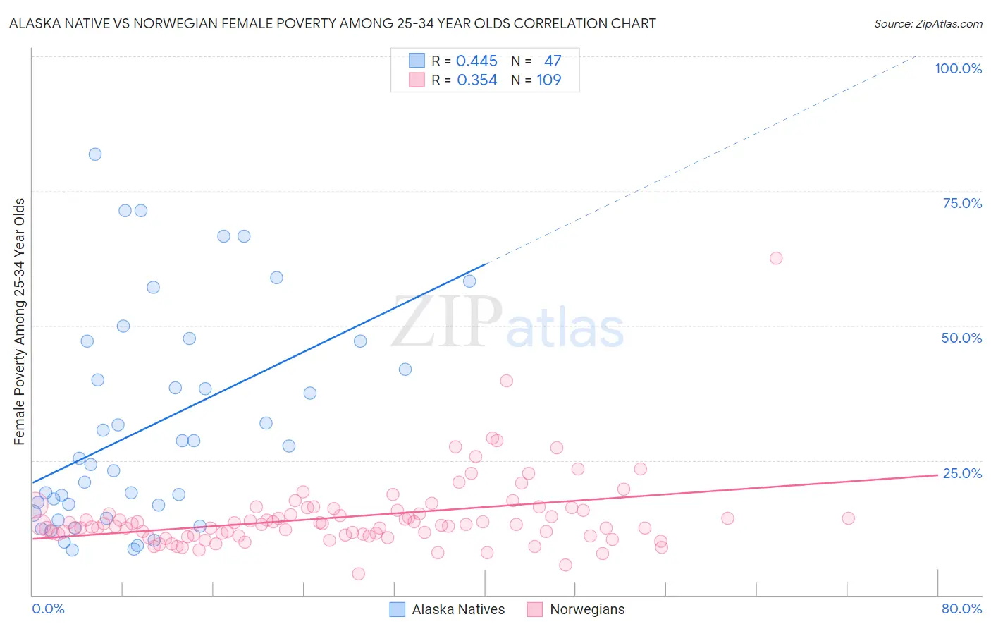 Alaska Native vs Norwegian Female Poverty Among 25-34 Year Olds