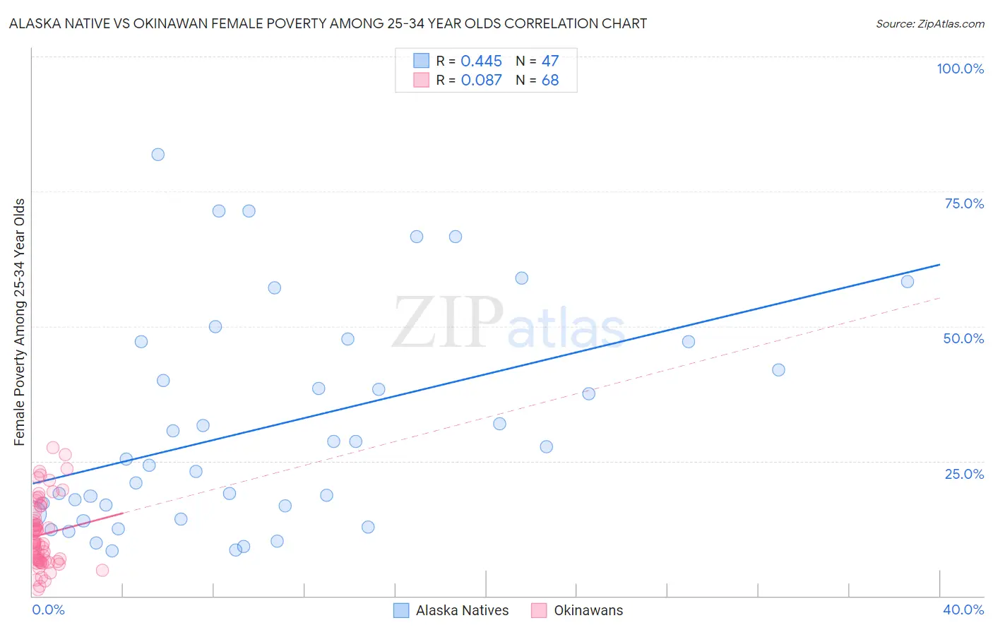 Alaska Native vs Okinawan Female Poverty Among 25-34 Year Olds