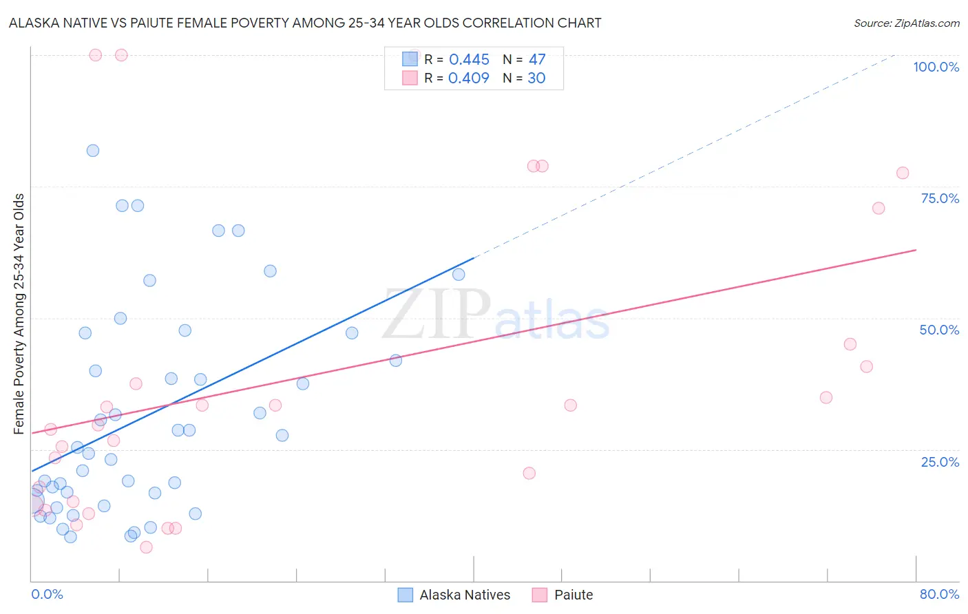 Alaska Native vs Paiute Female Poverty Among 25-34 Year Olds