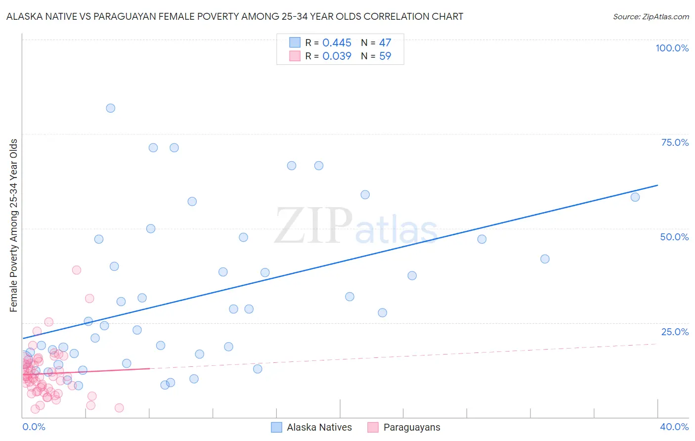 Alaska Native vs Paraguayan Female Poverty Among 25-34 Year Olds