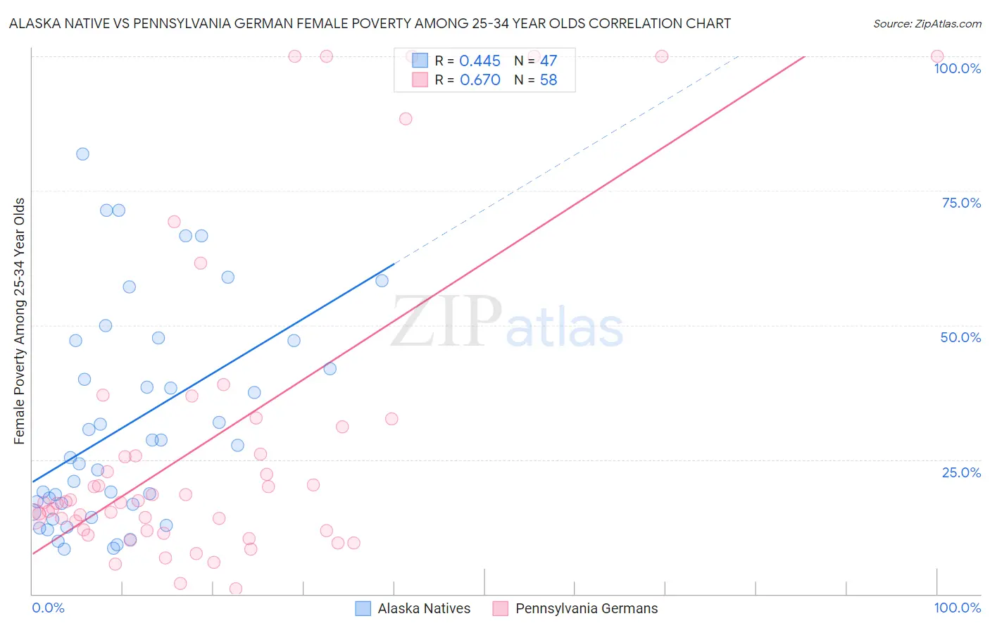 Alaska Native vs Pennsylvania German Female Poverty Among 25-34 Year Olds