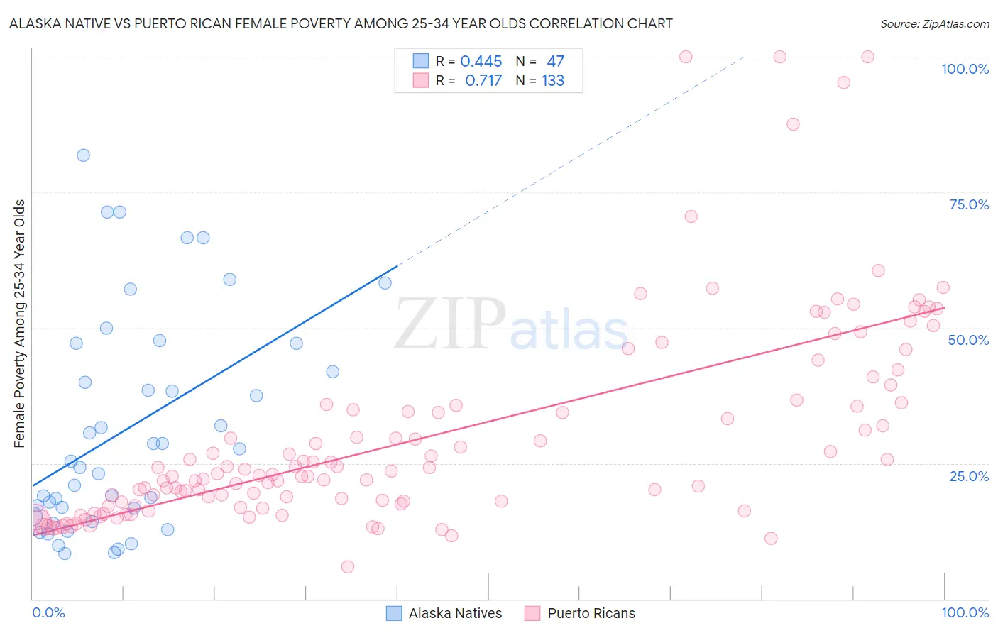 Alaska Native vs Puerto Rican Female Poverty Among 25-34 Year Olds