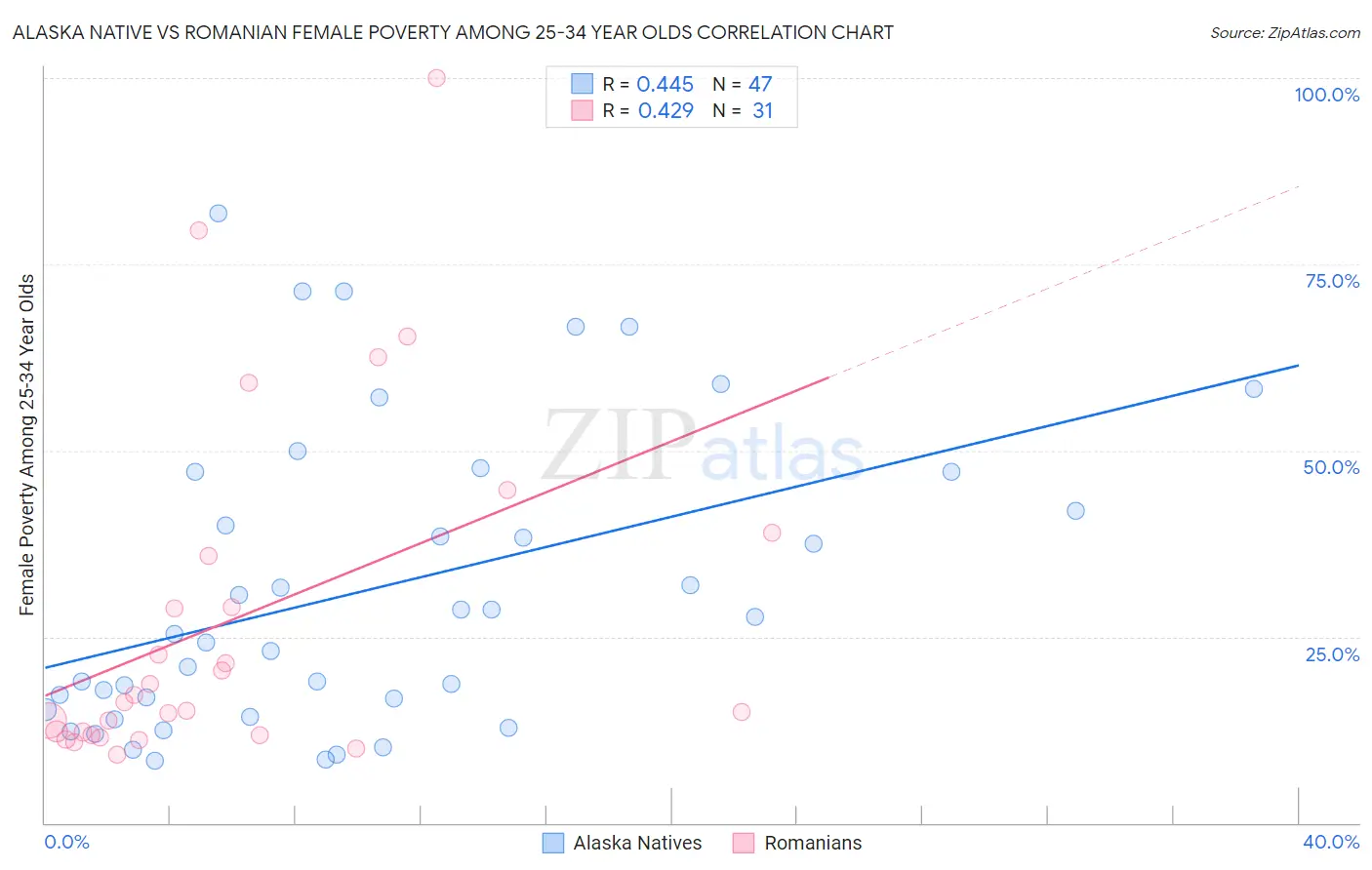 Alaska Native vs Romanian Female Poverty Among 25-34 Year Olds