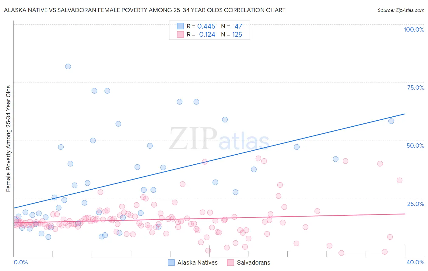 Alaska Native vs Salvadoran Female Poverty Among 25-34 Year Olds