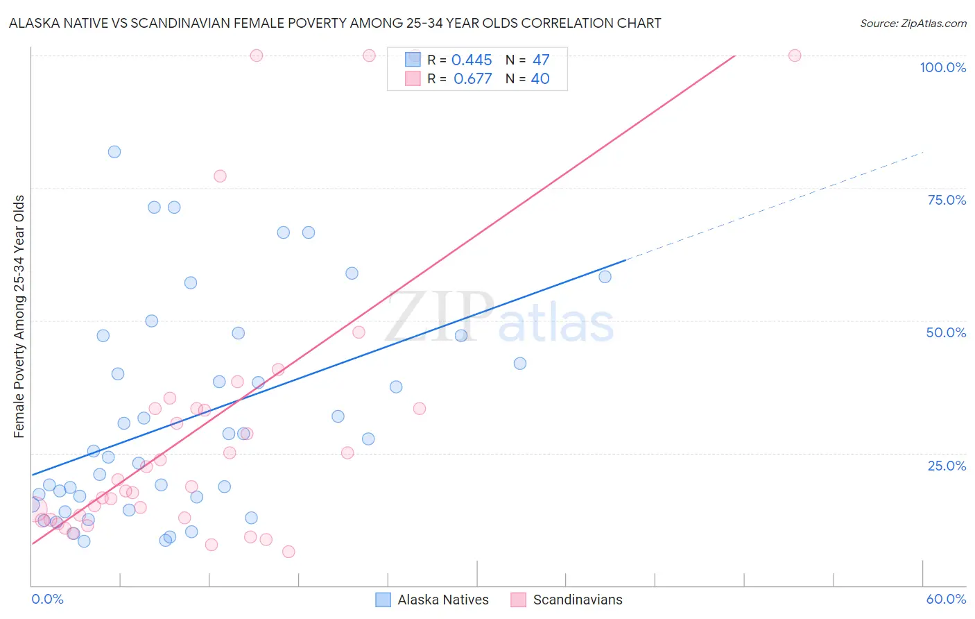 Alaska Native vs Scandinavian Female Poverty Among 25-34 Year Olds
