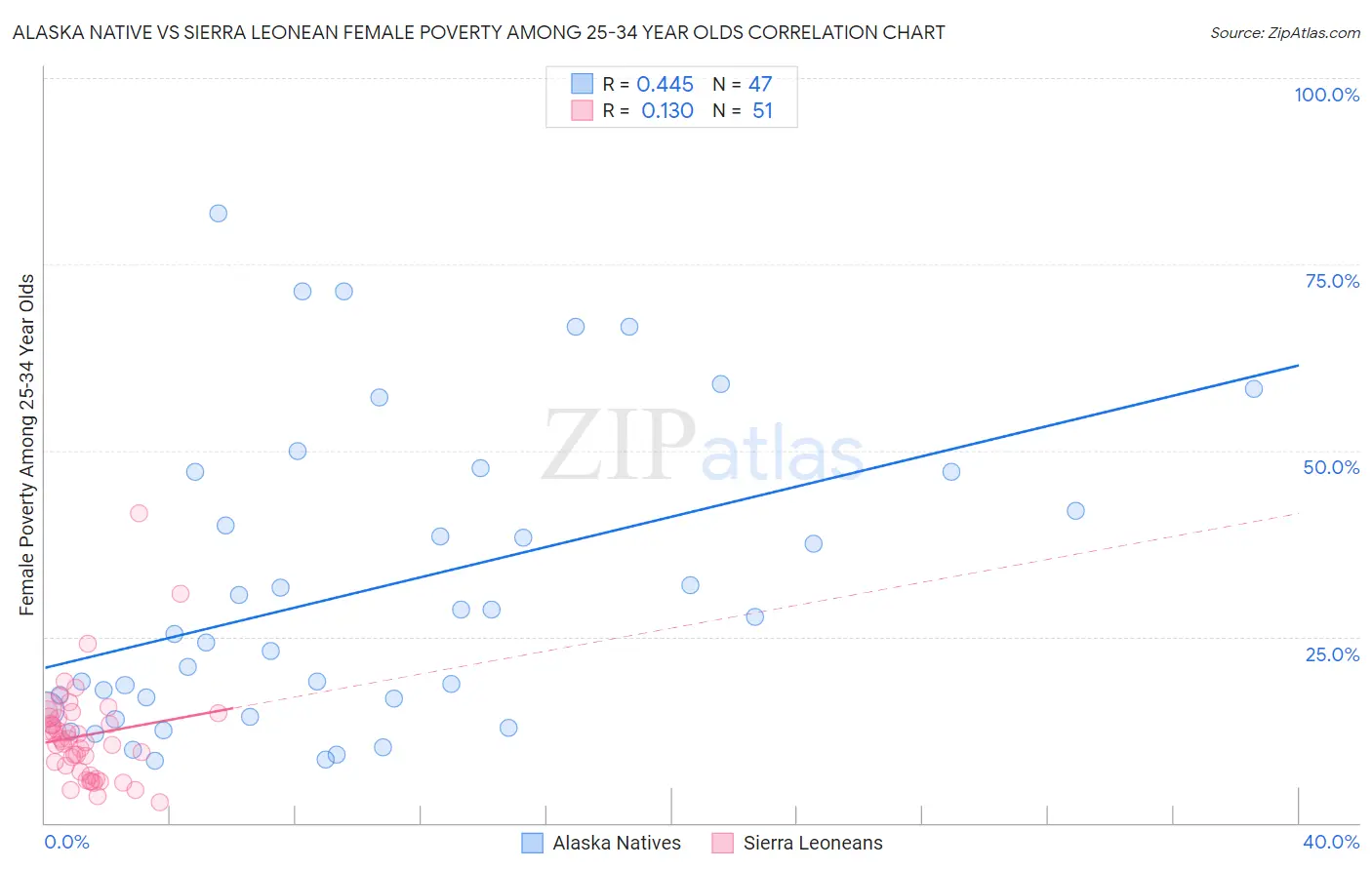 Alaska Native vs Sierra Leonean Female Poverty Among 25-34 Year Olds