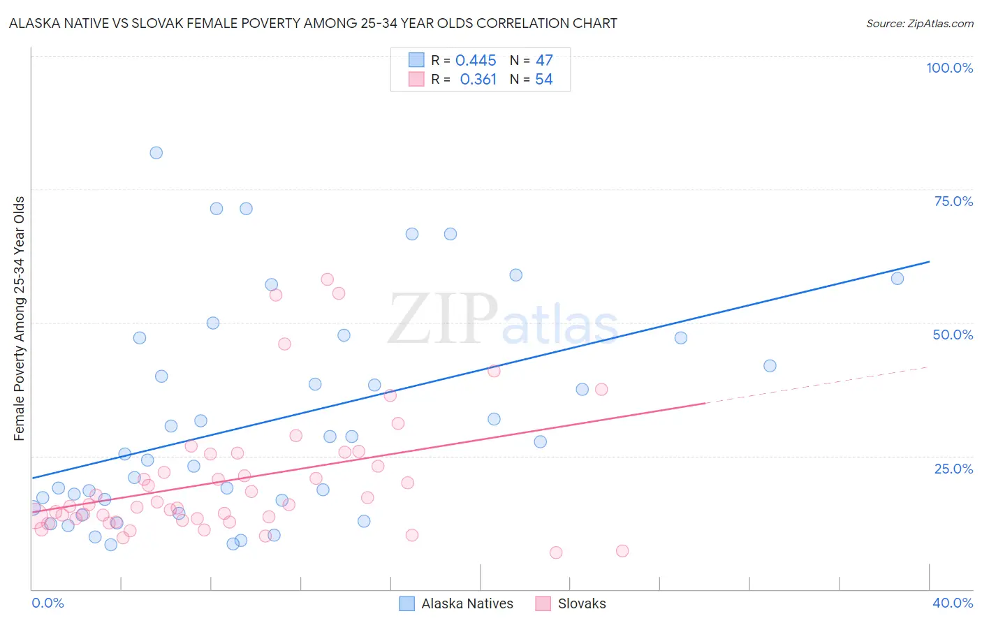 Alaska Native vs Slovak Female Poverty Among 25-34 Year Olds