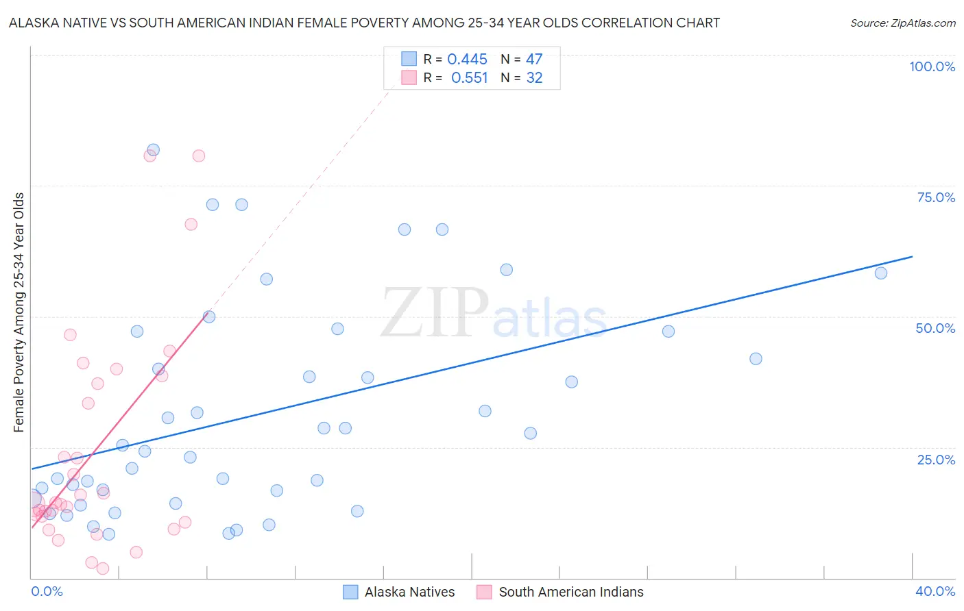 Alaska Native vs South American Indian Female Poverty Among 25-34 Year Olds