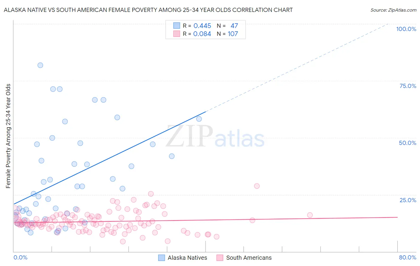 Alaska Native vs South American Female Poverty Among 25-34 Year Olds