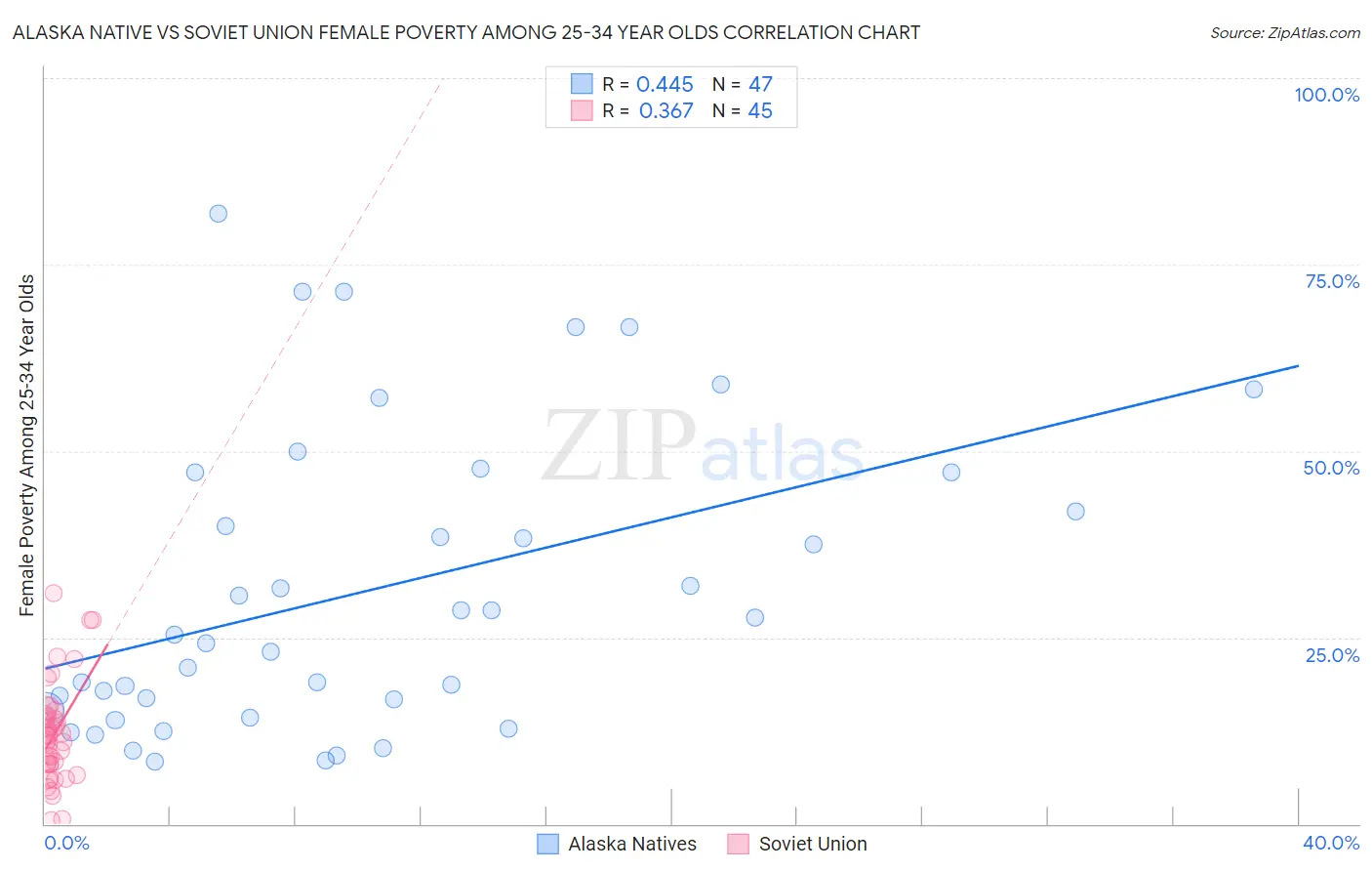Alaska Native vs Soviet Union Female Poverty Among 25-34 Year Olds