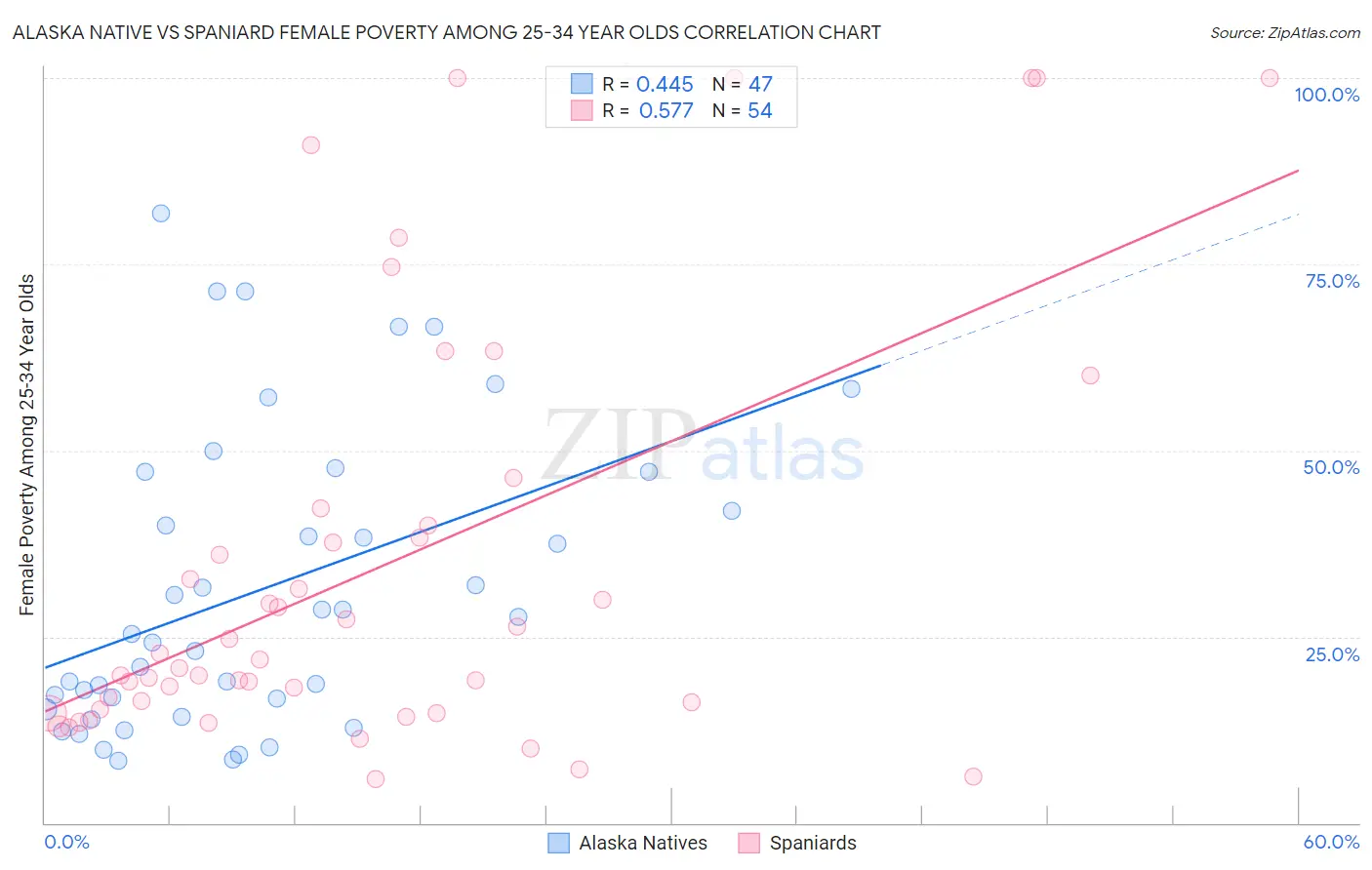 Alaska Native vs Spaniard Female Poverty Among 25-34 Year Olds