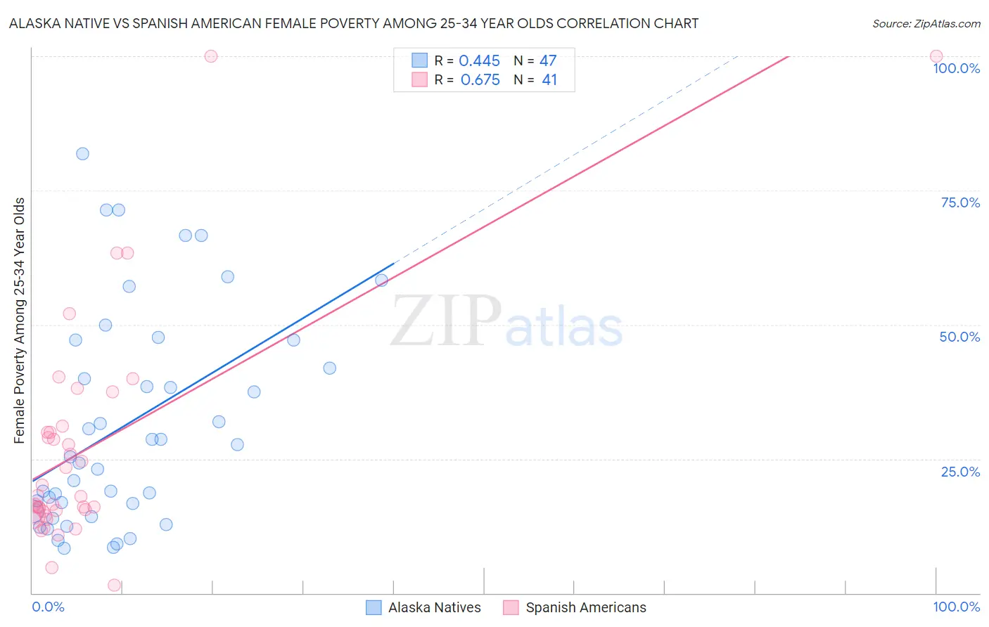 Alaska Native vs Spanish American Female Poverty Among 25-34 Year Olds
