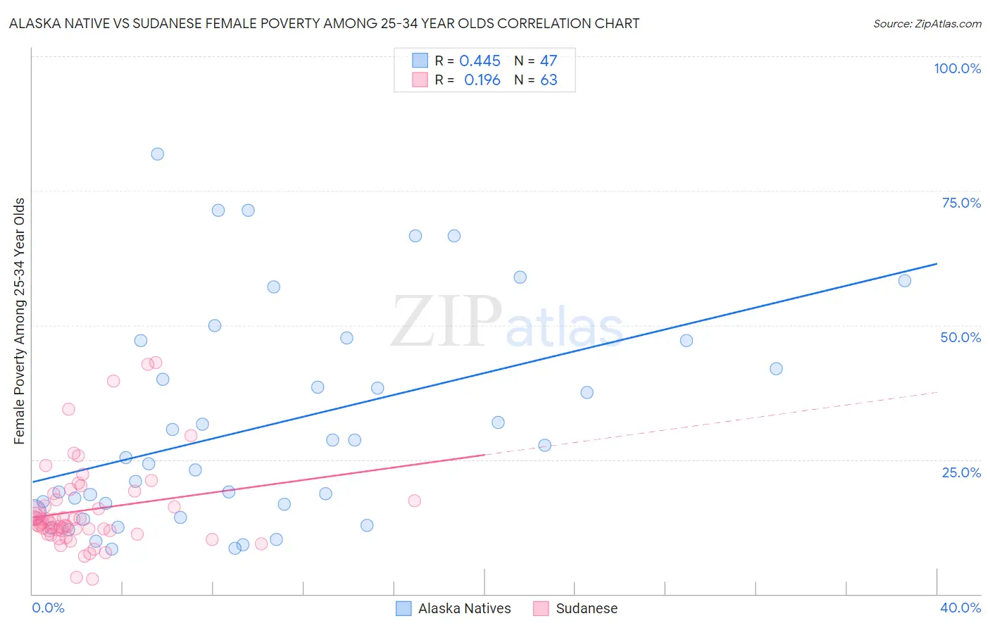 Alaska Native vs Sudanese Female Poverty Among 25-34 Year Olds