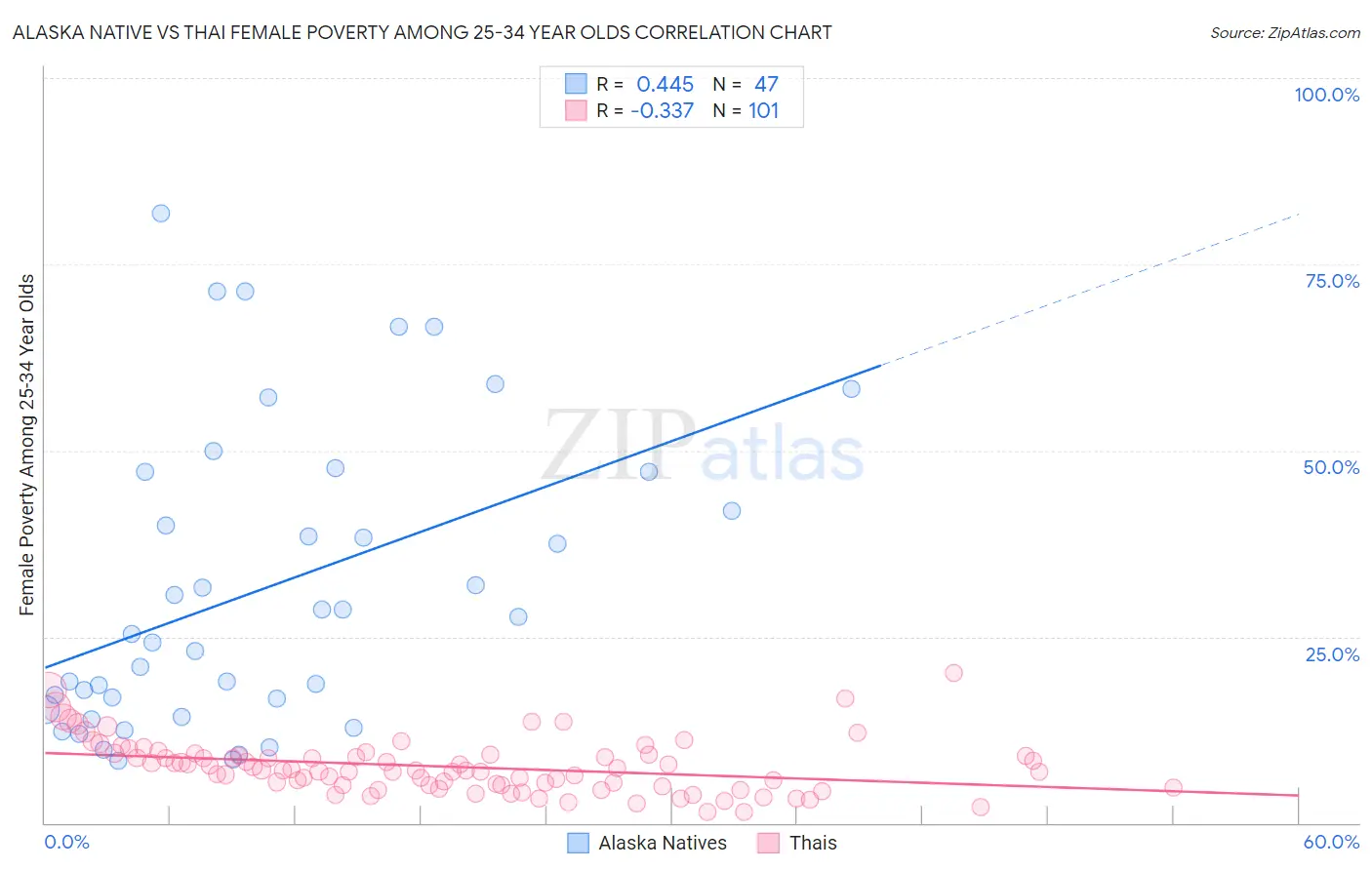 Alaska Native vs Thai Female Poverty Among 25-34 Year Olds