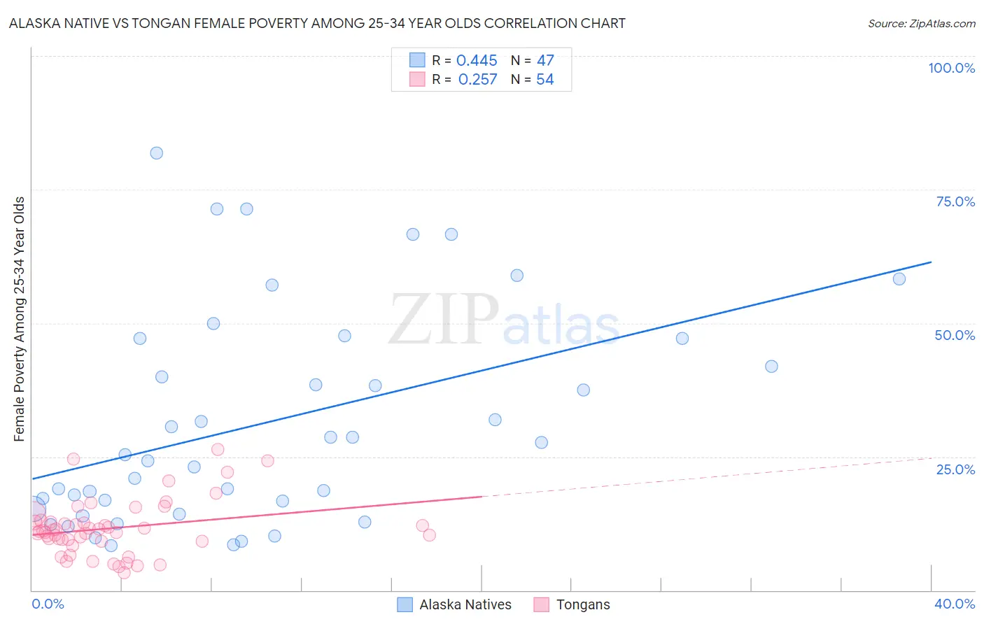 Alaska Native vs Tongan Female Poverty Among 25-34 Year Olds