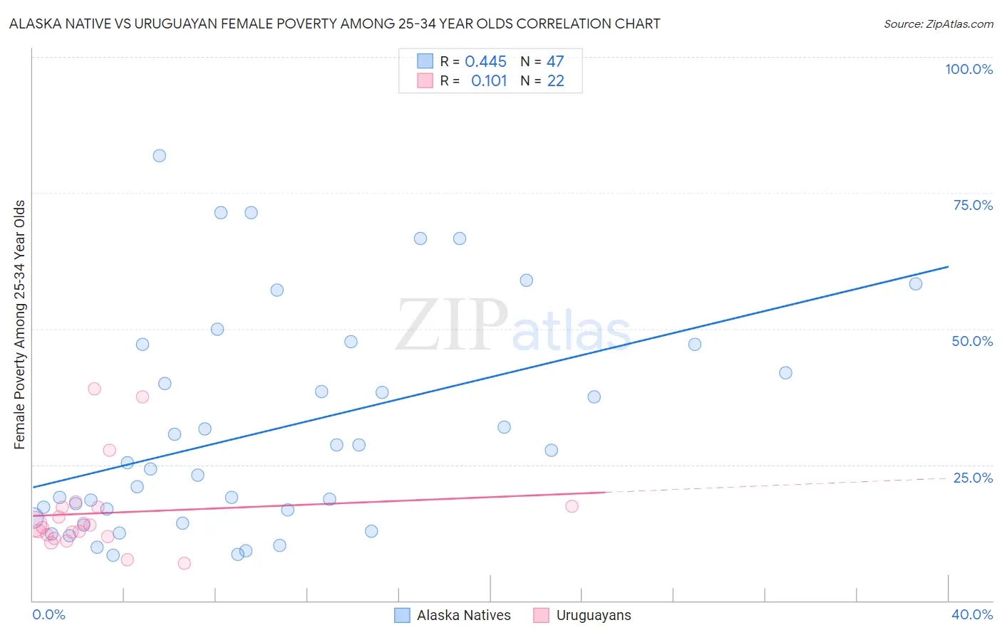 Alaska Native vs Uruguayan Female Poverty Among 25-34 Year Olds