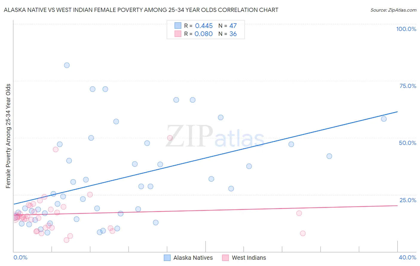 Alaska Native vs West Indian Female Poverty Among 25-34 Year Olds