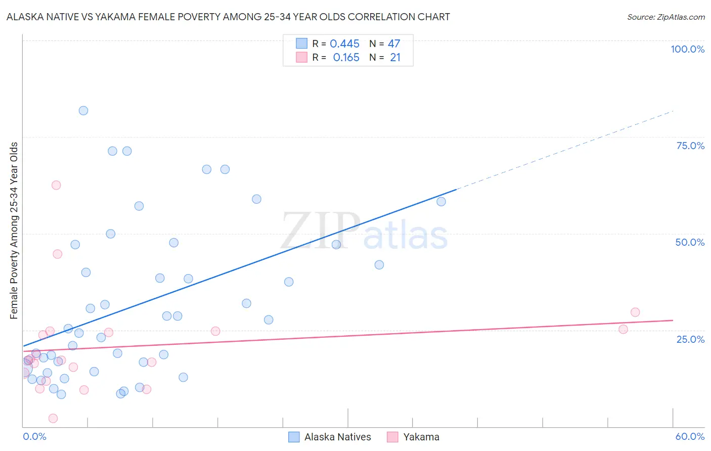 Alaska Native vs Yakama Female Poverty Among 25-34 Year Olds