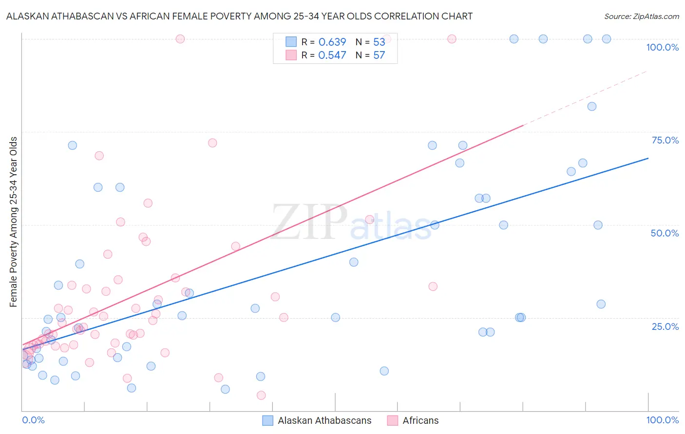 Alaskan Athabascan vs African Female Poverty Among 25-34 Year Olds